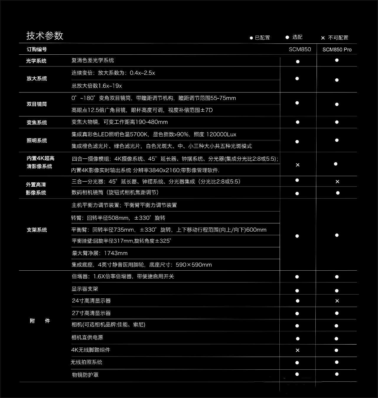 SCM850 Pro(内置4K手术显微镜) - 新品上市 - 9 SCM850 pro 技术参数